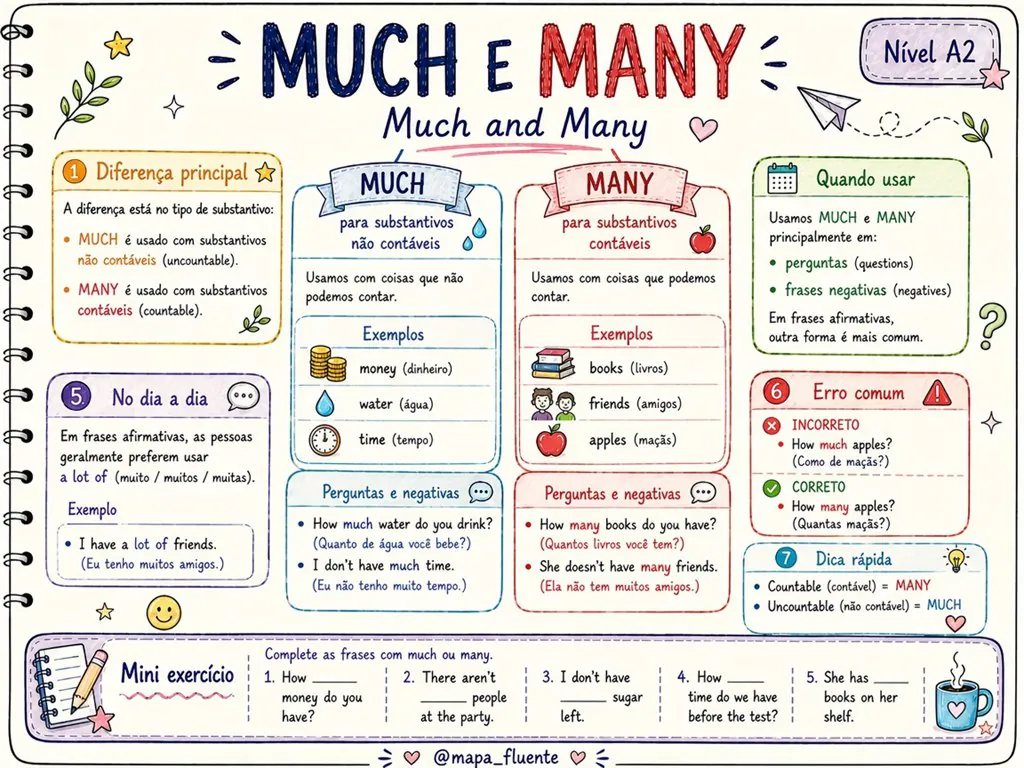 Visualização do mapa mental Much e Many - Nível A2